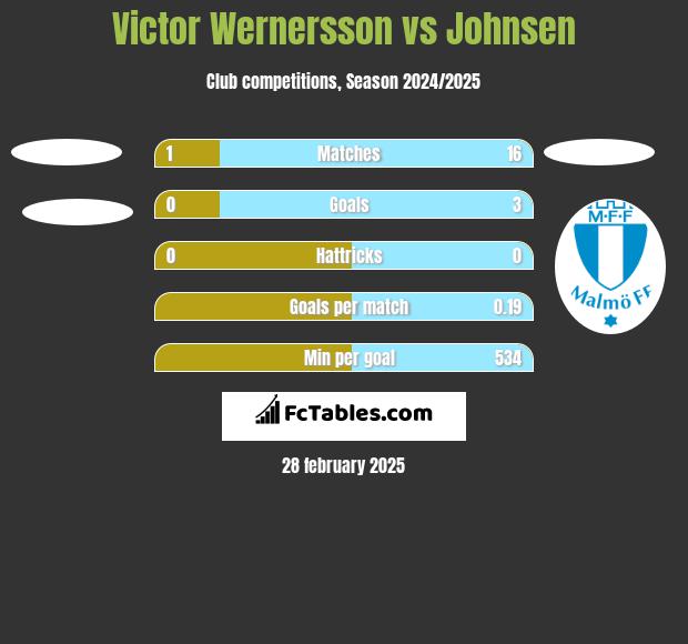 Victor Wernersson vs Johnsen h2h player stats