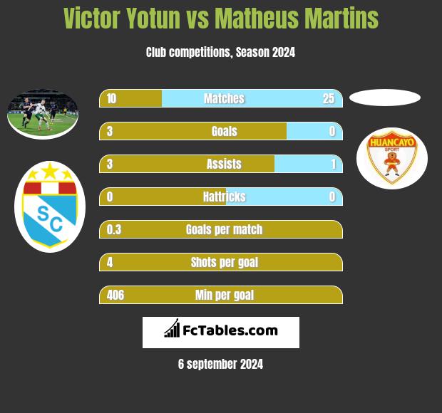 Victor Yotun vs Matheus Martins h2h player stats