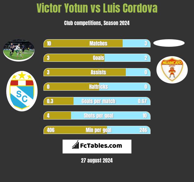 Victor Yotun vs Luis Cordova h2h player stats