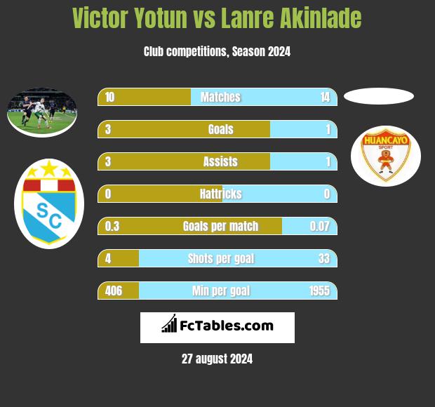 Victor Yotun vs Lanre Akinlade h2h player stats