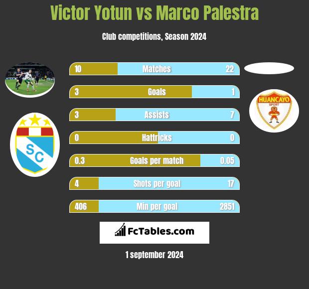 Victor Yotun vs Marco Palestra h2h player stats