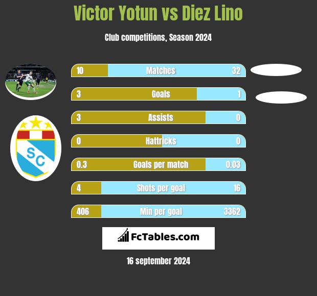 Victor Yotun vs Diez Lino h2h player stats