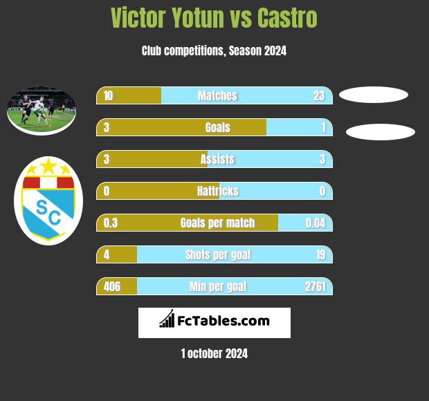 Victor Yotun vs Castro h2h player stats