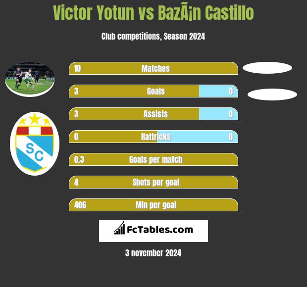 Victor Yotun vs BazÃ¡n Castillo h2h player stats