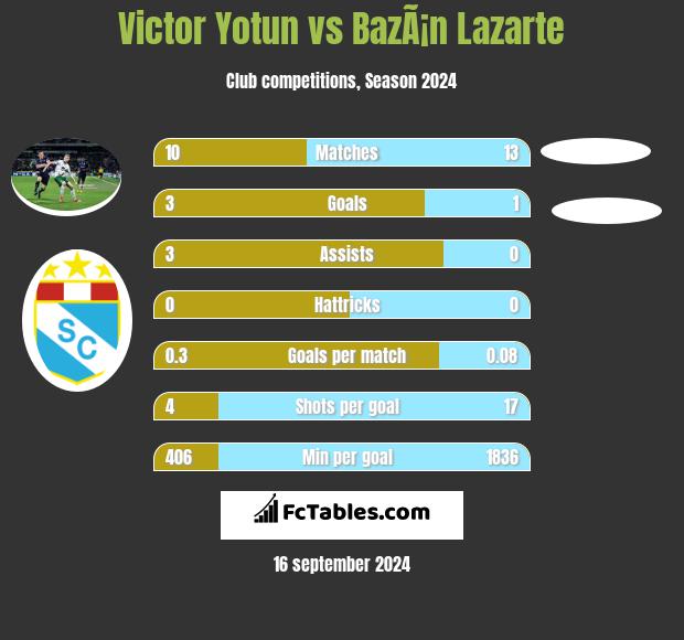 Victor Yotun vs BazÃ¡n Lazarte h2h player stats