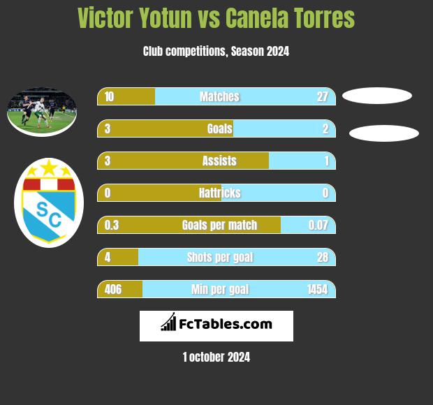 Victor Yotun vs Canela Torres h2h player stats