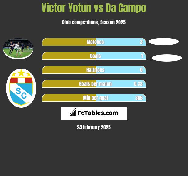 Victor Yotun vs Da Campo h2h player stats