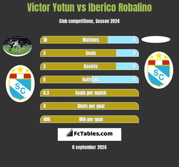 Victor Yotun vs Iberico Robalino h2h player stats