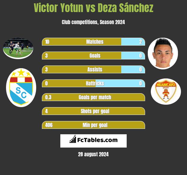 Victor Yotun vs Deza Sánchez h2h player stats