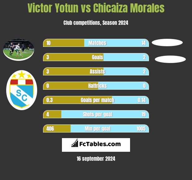 Victor Yotun vs Chicaiza Morales h2h player stats