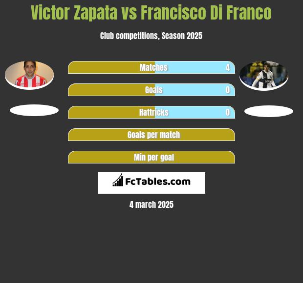 Victor Zapata vs Francisco Di Franco h2h player stats