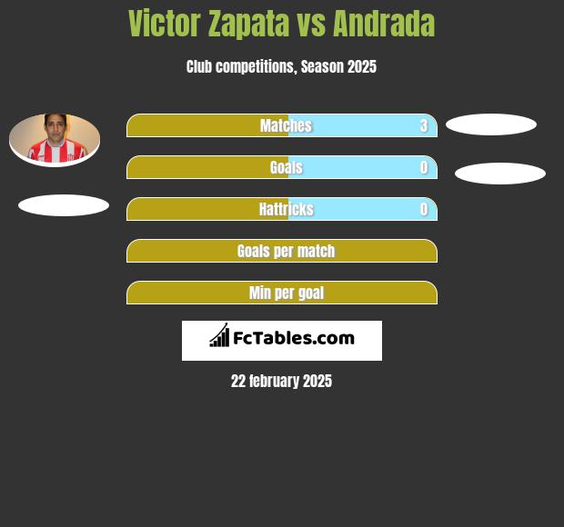 Victor Zapata vs Andrada h2h player stats