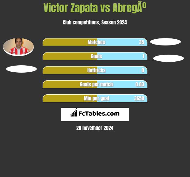 Victor Zapata vs AbregÃº h2h player stats