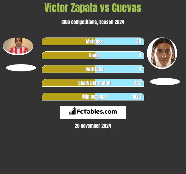 Victor Zapata vs Cuevas h2h player stats