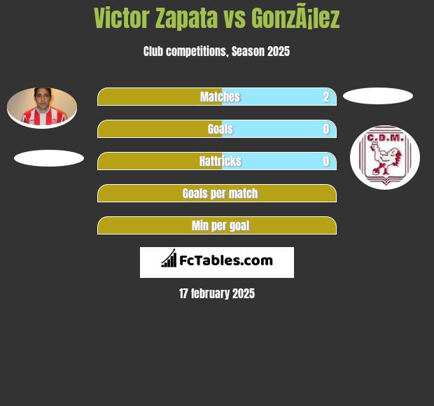 Victor Zapata vs GonzÃ¡lez h2h player stats