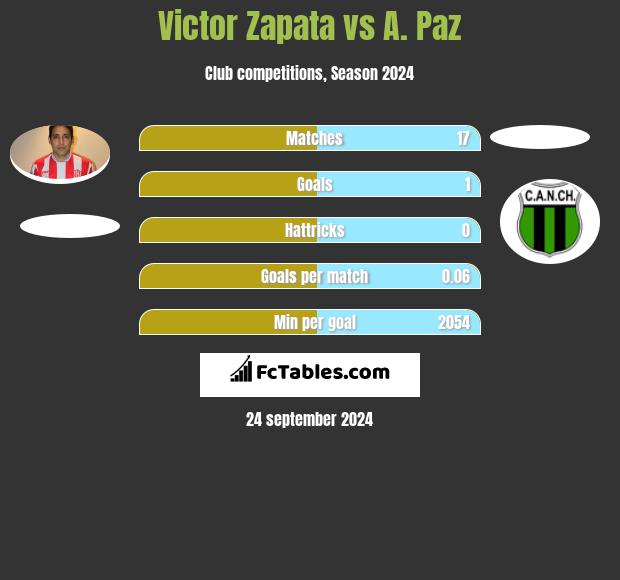 Victor Zapata vs A. Paz h2h player stats