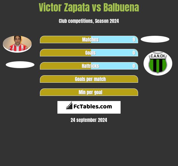 Victor Zapata vs Balbuena h2h player stats