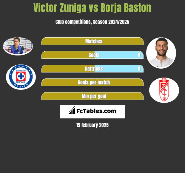 Victor Zuniga vs Borja Baston h2h player stats