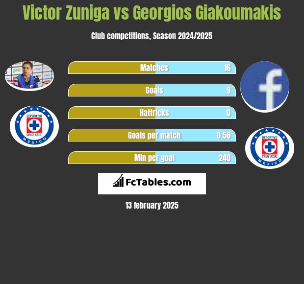 Victor Zuniga vs Georgios Giakoumakis h2h player stats