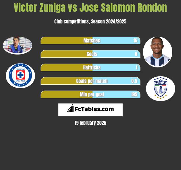 Victor Zuniga vs Jose Salomon Rondon h2h player stats