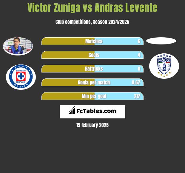 Victor Zuniga vs Andras Levente h2h player stats