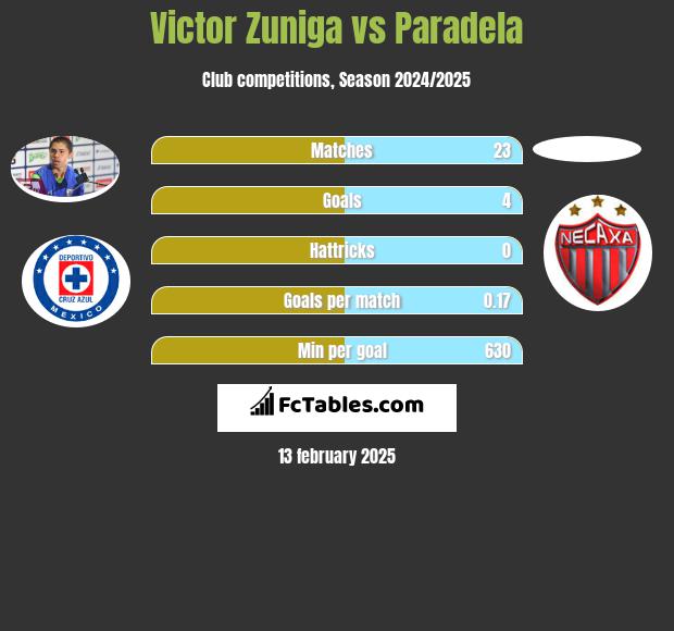 Victor Zuniga vs Paradela h2h player stats