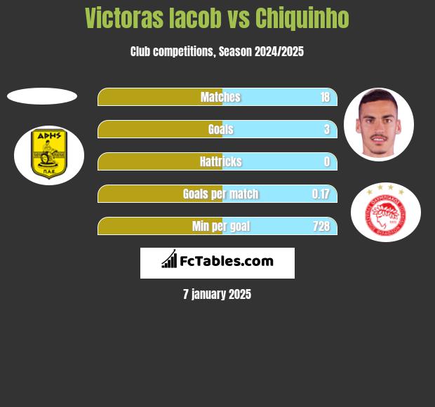 Victoras Iacob vs Chiquinho h2h player stats