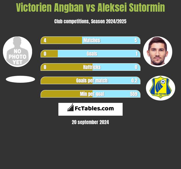 Victorien Angban vs Aleksei Sutormin h2h player stats