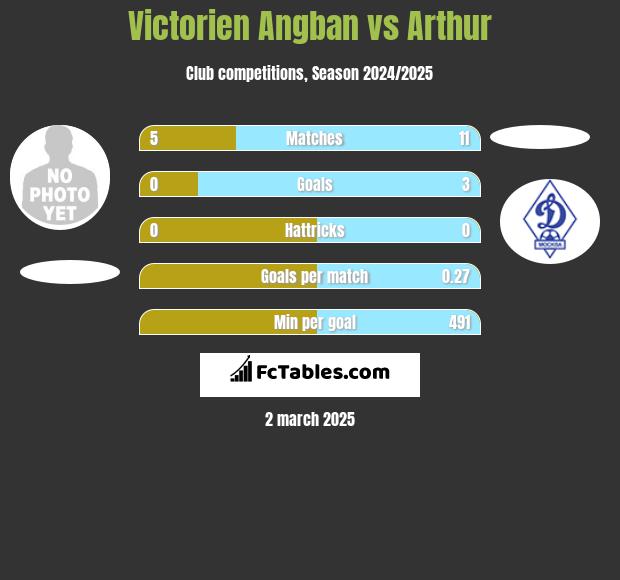 Victorien Angban vs Arthur h2h player stats