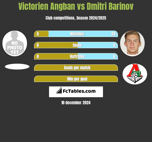 Victorien Angban vs Dmitri Barinov h2h player stats