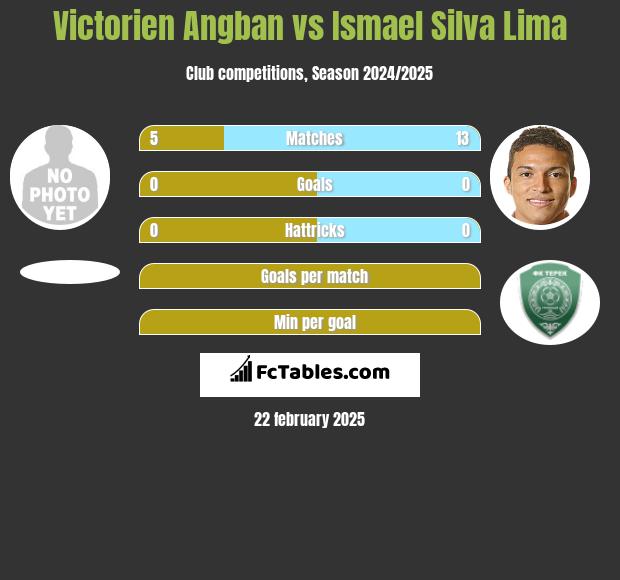 Victorien Angban vs Ismael Silva Lima h2h player stats