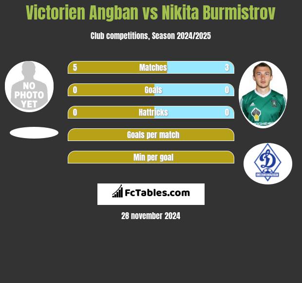 Victorien Angban vs Nikita Burmistrov h2h player stats