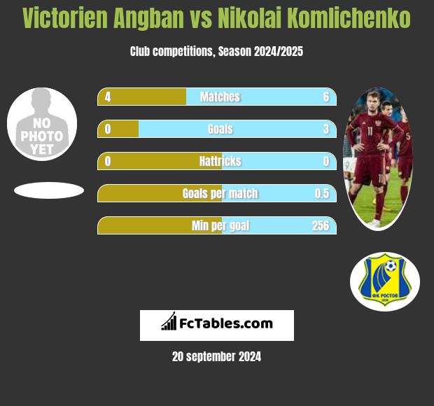 Victorien Angban vs Nikolai Komliczenko h2h player stats