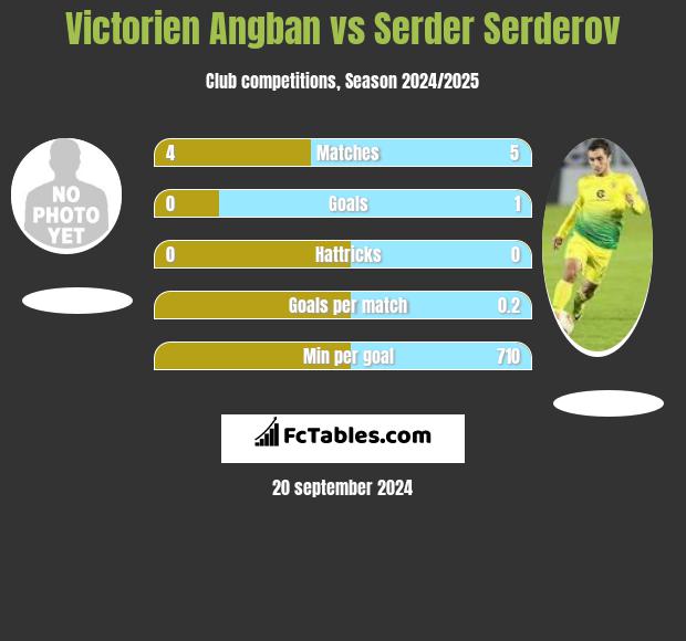 Victorien Angban vs Serder Serderov h2h player stats