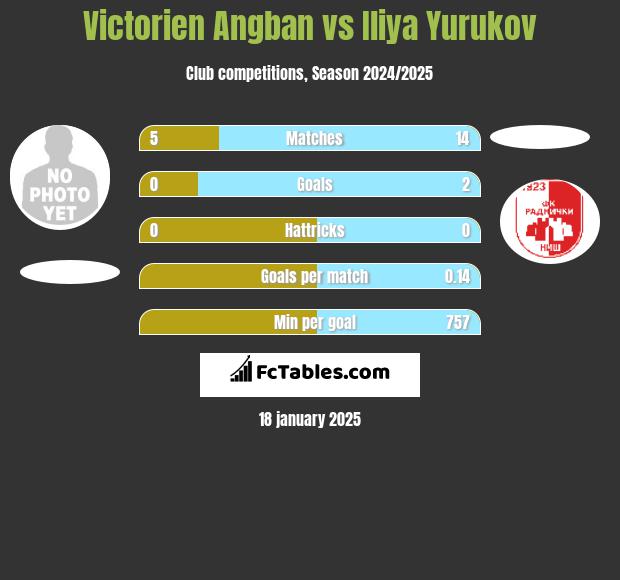 Victorien Angban vs Iliya Yurukov h2h player stats