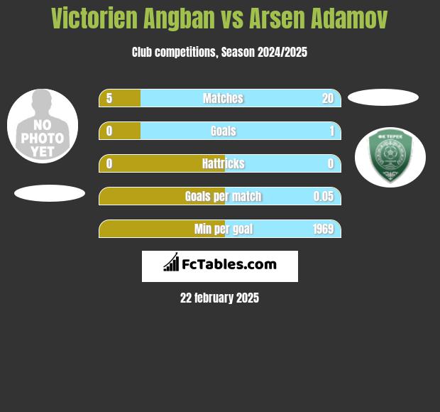 Victorien Angban vs Arsen Adamov h2h player stats