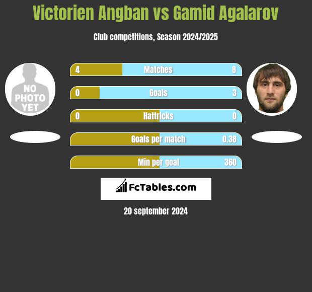 Victorien Angban vs Gamid Agalarov h2h player stats