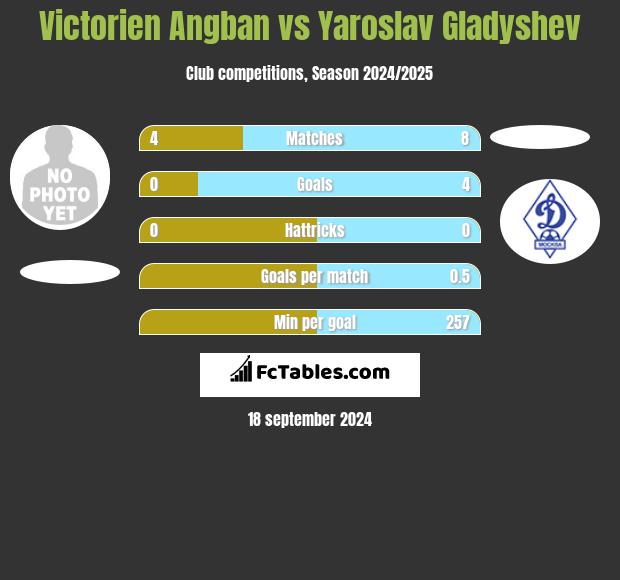 Victorien Angban vs Yaroslav Gladyshev h2h player stats