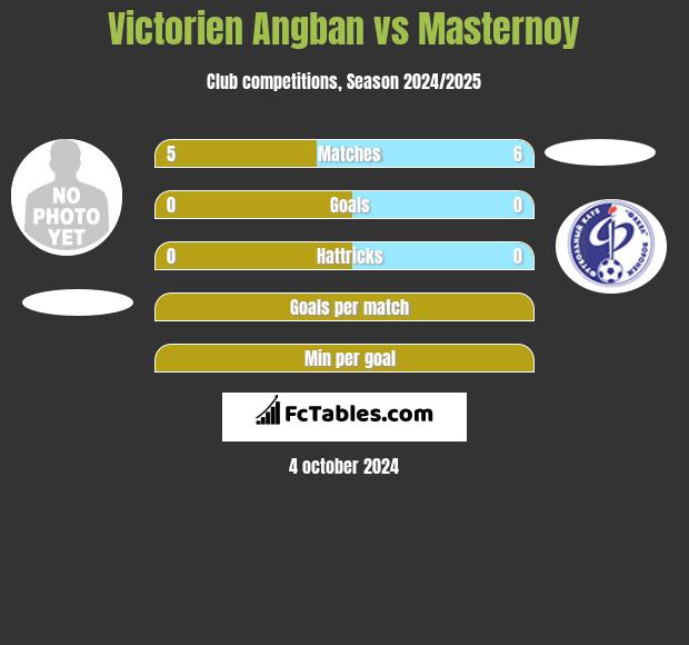 Victorien Angban vs Masternoy h2h player stats