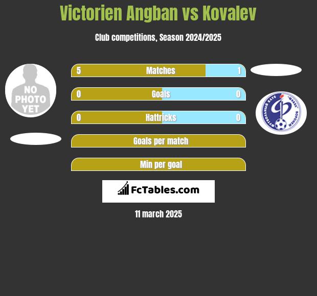 Victorien Angban vs Kovalev h2h player stats