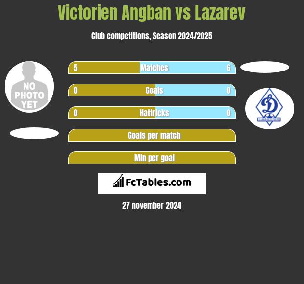 Victorien Angban vs Lazarev h2h player stats