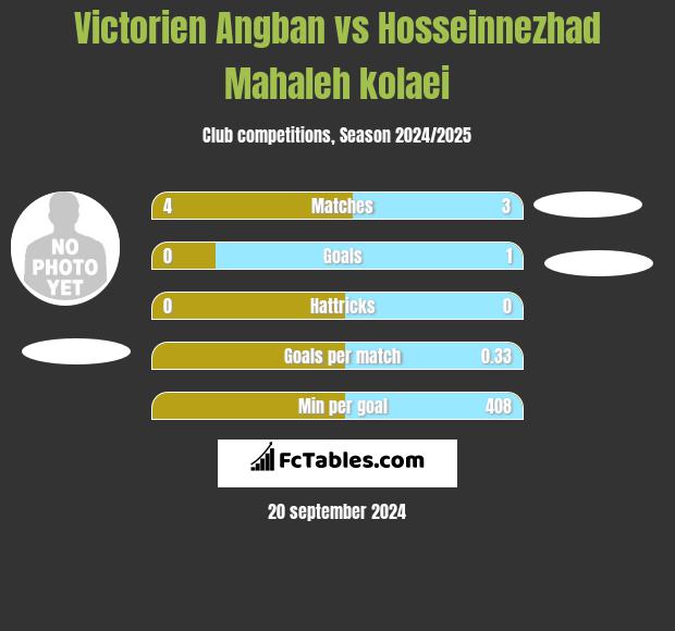 Victorien Angban vs Hosseinnezhad Mahaleh kolaei h2h player stats