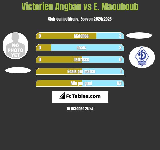 Victorien Angban vs E. Maouhoub h2h player stats