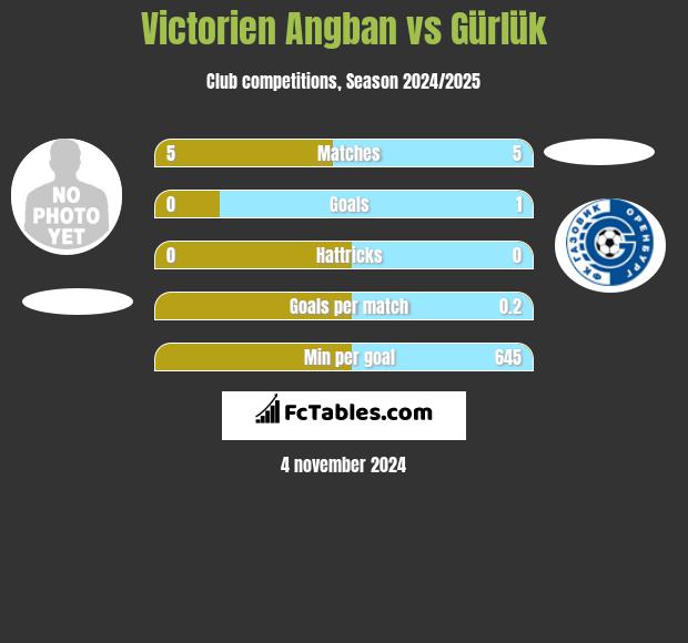 Victorien Angban vs Gürlük h2h player stats