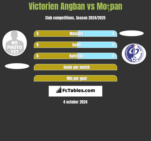 Victorien Angban vs Moțpan h2h player stats