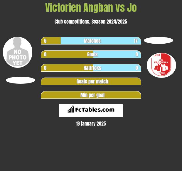 Victorien Angban vs Jo h2h player stats