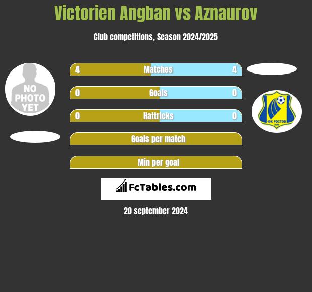 Victorien Angban vs Aznaurov h2h player stats