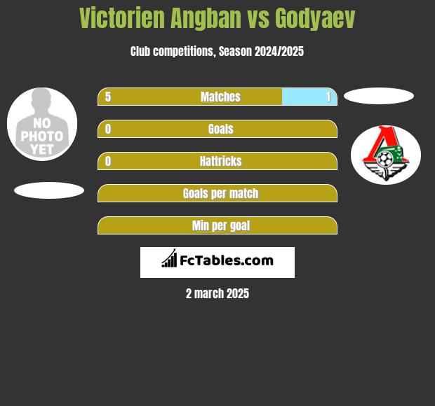 Victorien Angban vs Godyaev h2h player stats