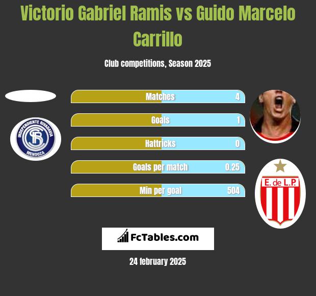 Victorio Gabriel Ramis vs Guido Marcelo Carrillo h2h player stats