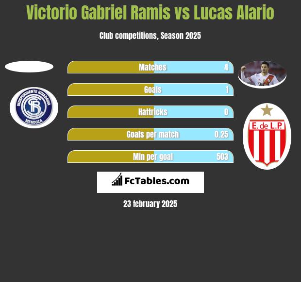 Victorio Gabriel Ramis vs Lucas Alario h2h player stats